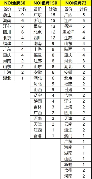 从数据来看信息学奥赛的未来(图2) 从数据来看信息学奥赛的未来(图2)
