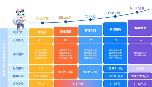 小码王信奥算法中心成立：打造中国青少年信息学的“最强学习平台”(图3)