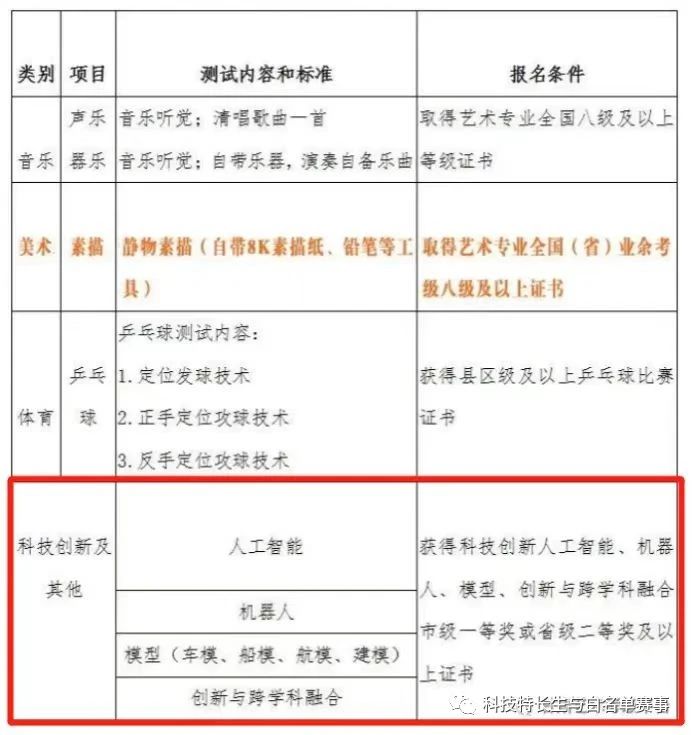 2023年甘肃科技特长生招生汇总(图4) 2023年甘肃科技特长生招生汇总