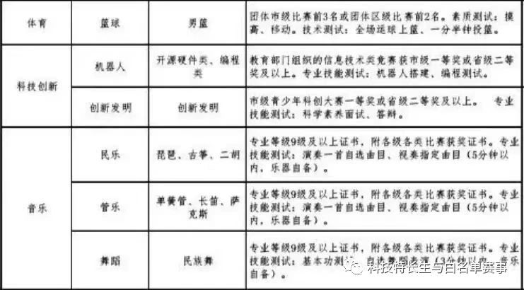 2023年甘肃科技特长生招生汇总(图6) 2023年甘肃科技特长生招生汇总