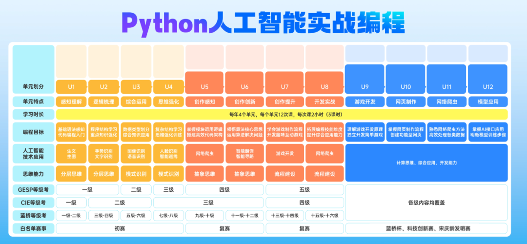 Python游戏式+项目式教学,用兴趣领跑学习,这套Python人工智能实战编程课必看!(图12) Python人工智能实战编程.png