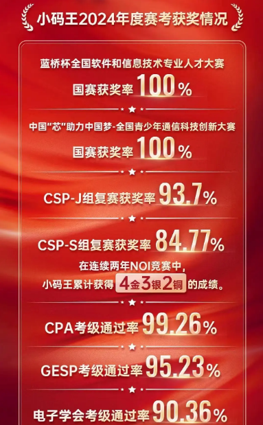 小码王信奥获奖记录:获奖是里程碑,更是对编程教育专业与专注的见证!(图4) 小码王信奥获奖记录:获奖是里程碑,更是对编程教育专业与专注的见证!(图4)