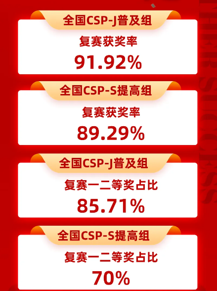 小码王信奥获奖记录:获奖是里程碑,更是对编程教育专业与专注的见证!(图5) 小码王信奥获奖记录:获奖是里程碑,更是对编程教育专业与专注的见证!(图5)
