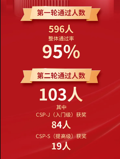 小码王信奥获奖记录:获奖是里程碑,更是对编程教育专业与专注的见证!(图6) 小码王信奥获奖记录:获奖是里程碑,更是对编程教育专业与专注的见证!(图6)