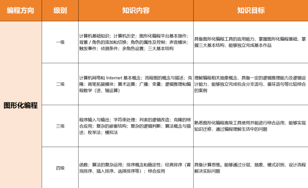 终于有人把GESP说明白了!家长关心的问题全在这里!必看!(图4) 终于有人把GESP说明白了!家长关心的问题全在这里!必看!(图4)