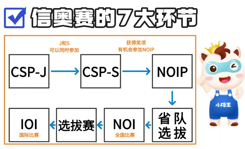 从编程小白到国际赛场:2025信息学奥赛全攻略,家长必看的成长指南!(图2) 从编程小白到国际赛场:2025信息学奥赛全攻略,家长必看的成长指南!(图2)