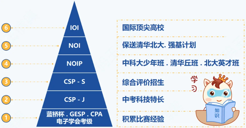 从编程小白到国际赛场:2025信息学奥赛全攻略,家长必看的成长指南!(图3) 从编程小白到国际赛场:2025信息学奥赛全攻略,家长必看的成长指南!(图3)