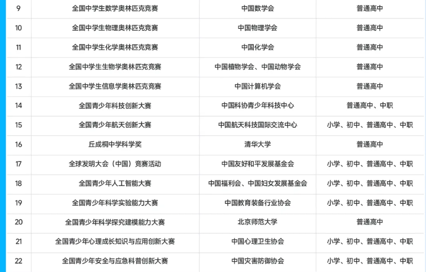 白名单赛事名单巨变!13项比赛被剔除,孩子正在准备的赛事可能危险了!(图3) 白名单赛事名单巨变!13项比赛被剔除,孩子正在准备的赛事可能危险了!(图3)