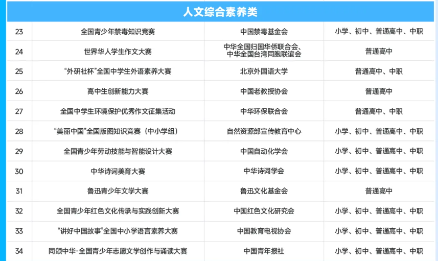 白名单赛事名单巨变!13项比赛被剔除,孩子正在准备的赛事可能危险了!(图4) 白名单赛事名单巨变!13项比赛被剔除,孩子正在准备的赛事可能危险了!(图4)