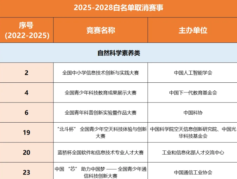 白名单赛事名单巨变!13项比赛被剔除,孩子正在准备的赛事可能危险了!(图6) 白名单赛事名单巨变!13项比赛被剔除,孩子正在准备的赛事可能危险了!(图6)