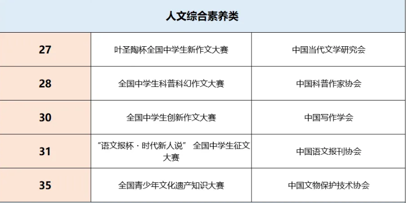 白名单赛事名单巨变!13项比赛被剔除,孩子正在准备的赛事可能危险了!(图7) 白名单赛事名单巨变!13项比赛被剔除,孩子正在准备的赛事可能危险了!(图7)
