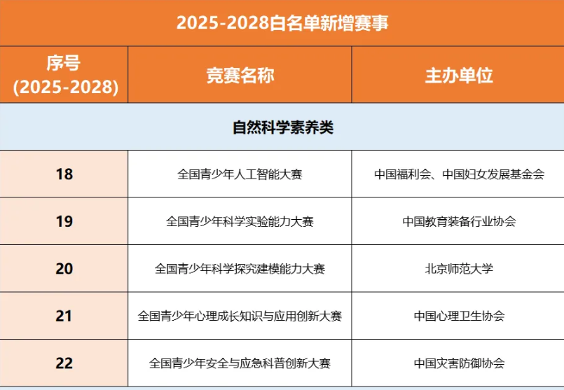 白名单赛事名单巨变!13项比赛被剔除,孩子正在准备的赛事可能危险了!(图9) 白名单赛事名单巨变!13项比赛被剔除,孩子正在准备的赛事可能危险了!(图9)