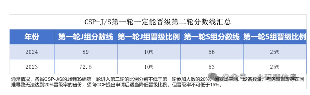2025CSP-J/S第一轮多少分能晋级第二轮?附晋级分数线(图4) 2025CSP-J/S第一轮多少分能晋级第二轮?附晋级分数线(图4)