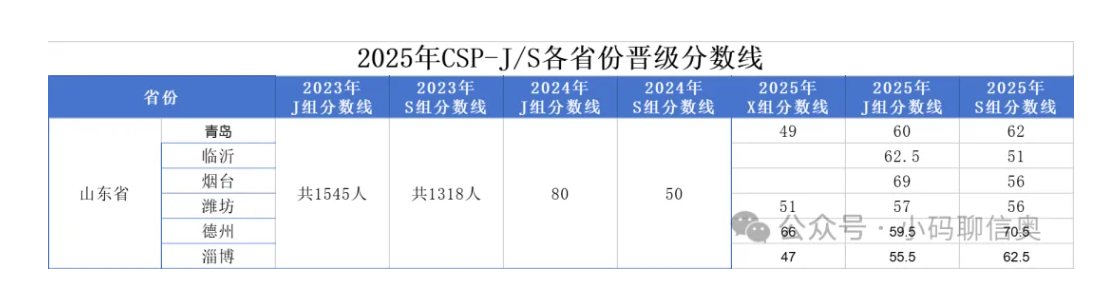 2025CSP-J/S第一轮多少分能晋级第二轮?附晋级分数线(图2) 2025CSP-J/S第一轮多少分能晋级第二轮?附晋级分数线(图2)