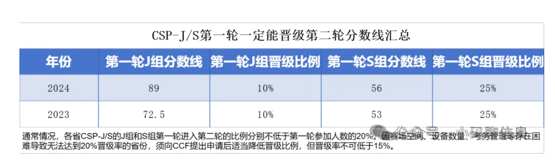 2025CSP-J/S第一轮多少分能晋级第二轮?附晋级分数线(图3) 2025CSP-J/S第一轮多少分能晋级第二轮?附晋级分数线(图3)