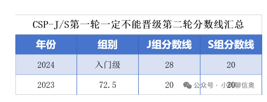 2025CSP-J/S第一轮多少分能晋级第二轮?附晋级分数线(图5) 2025CSP-J/S第一轮多少分能晋级第二轮?附晋级分数线(图5)