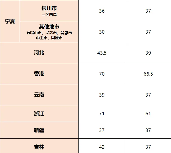 全国32省CSP-J/S 2025第一轮晋级线公布！近5年复赛核心考点必知！备赛抢分攻略(图4)