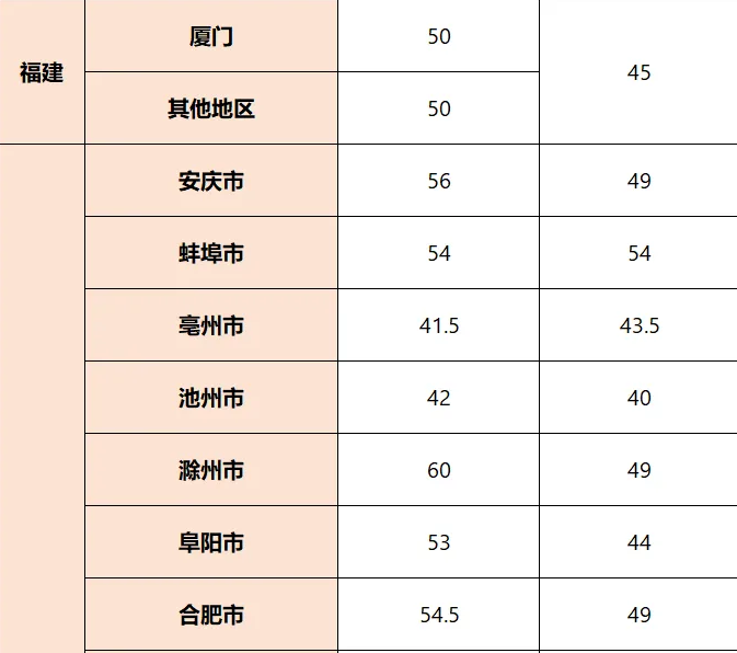 全国32省CSP-J/S 2025第一轮晋级线公布！近5年复赛核心考点必知！备赛抢分攻略(图6)