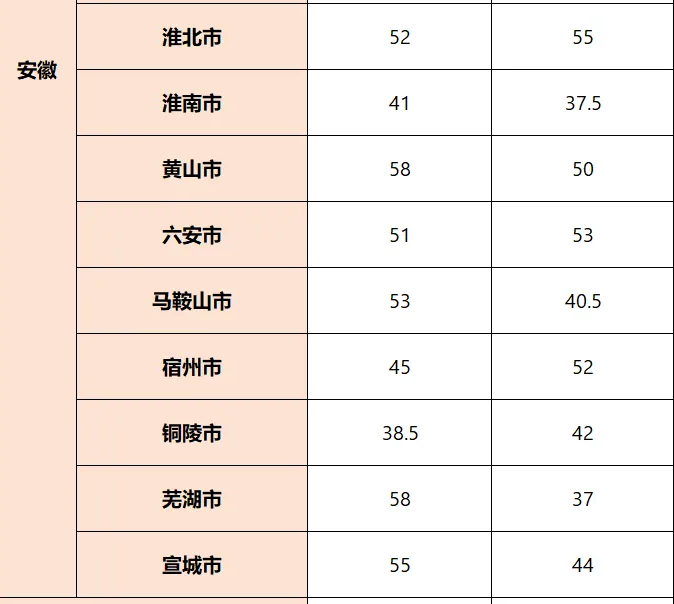 全国32省CSP-J/S 2025第一轮晋级线公布！近5年复赛核心考点必知！备赛抢分攻略(图7)