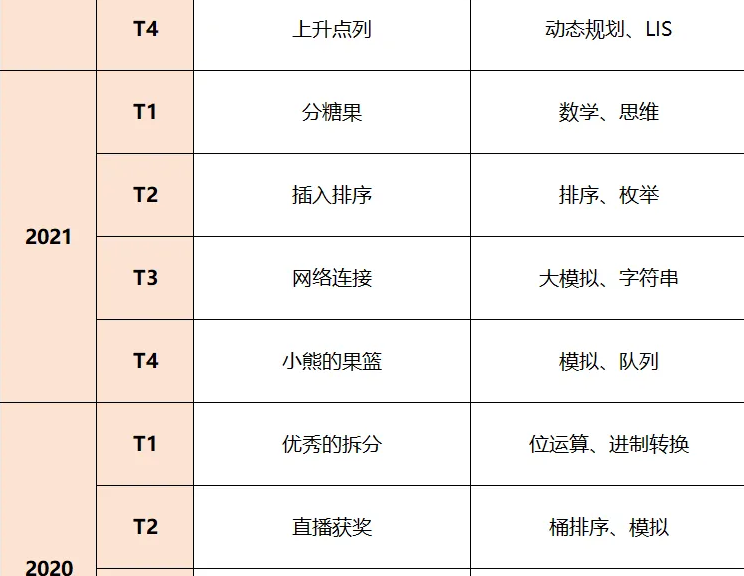 全国32省CSP-J/S 2025第一轮晋级线公布！近5年复赛核心考点必知！备赛抢分攻略(图11)