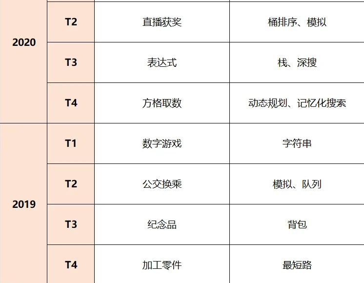 全国32省CSP-J/S 2025第一轮晋级线公布！近5年复赛核心考点必知！备赛抢分攻略(图12)
