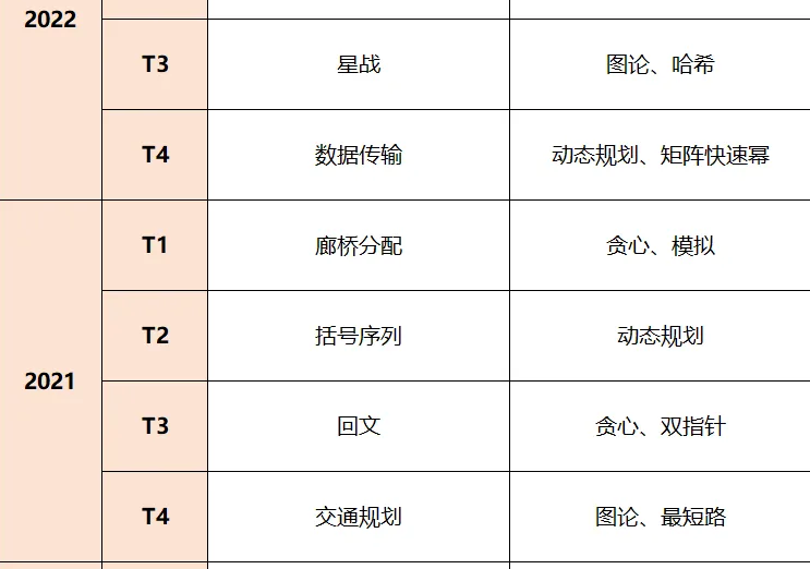 全国32省CSP-J/S 2025第一轮晋级线公布！近5年复赛核心考点必知！备赛抢分攻略(图15)