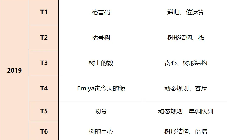 全国32省CSP-J/S 2025第一轮晋级线公布！近5年复赛核心考点必知！备赛抢分攻略(图17)