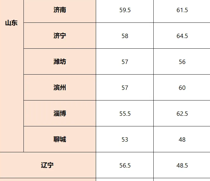 全国32省CSP-J/S 2025第一轮晋级线公布！近5年复赛核心考点必知！备赛抢分攻略(图2)