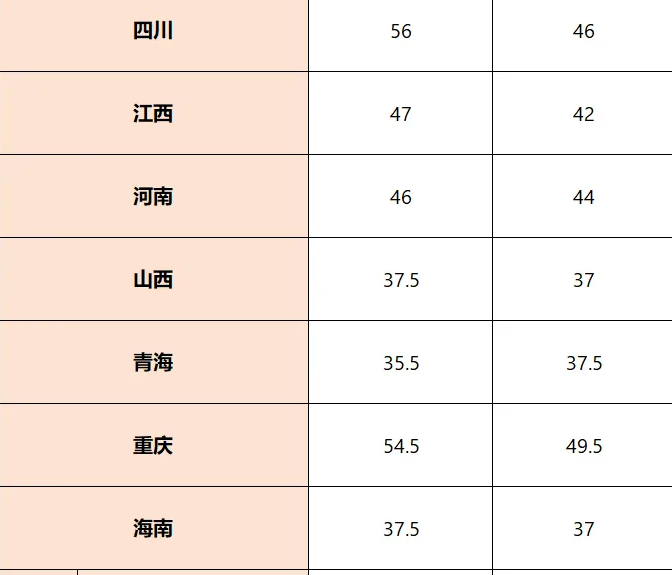 全国32省CSP-J/S 2025第一轮晋级线公布！近5年复赛核心考点必知！备赛抢分攻略(图3)
