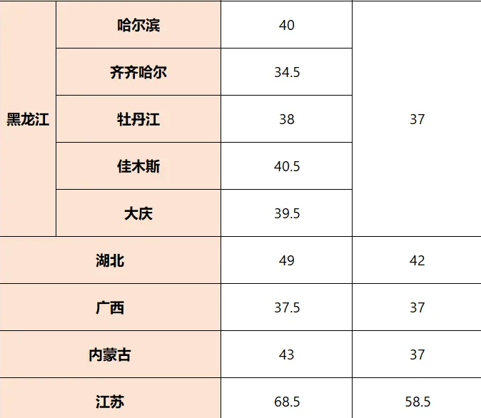 全国32省CSP-J/S 2025第一轮晋级线公布！近5年复赛核心考点必知！备赛抢分攻略(图5)
