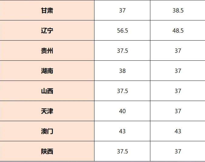 全国32省CSP-J/S 2025第一轮晋级线公布！近5年复赛核心考点必知！备赛抢分攻略(图8)