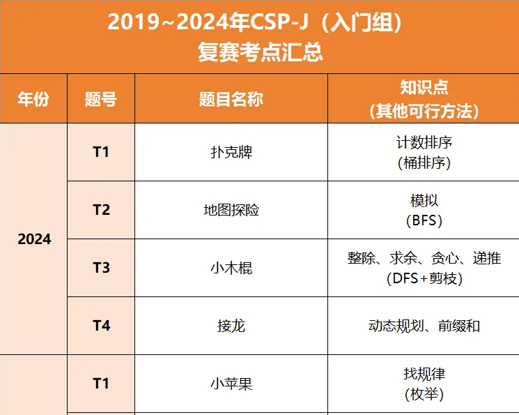 全国32省CSP-J/S 2025第一轮晋级线公布！近5年复赛核心考点必知！备赛抢分攻略(图9)