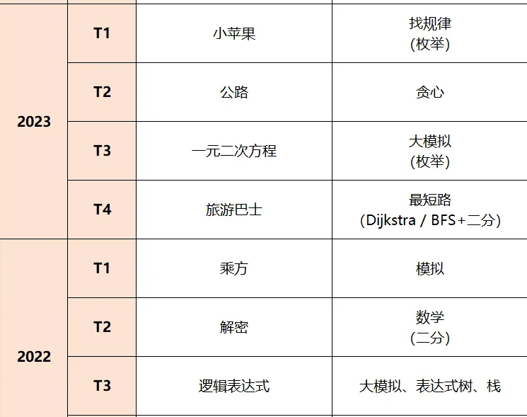 全国32省CSP-J/S 2025第一轮晋级线公布！近5年复赛核心考点必知！备赛抢分攻略(图10)