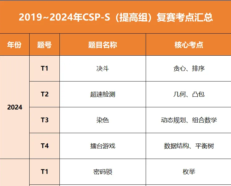 全国32省CSP-J/S 2025第一轮晋级线公布！近5年复赛核心考点必知！备赛抢分攻略(图13)