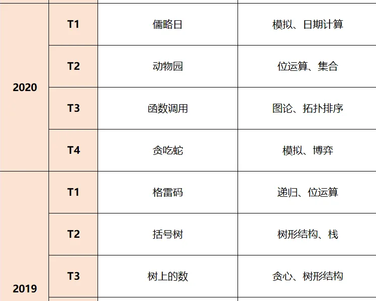 全国32省CSP-J/S 2025第一轮晋级线公布！近5年复赛核心考点必知！备赛抢分攻略(图16)