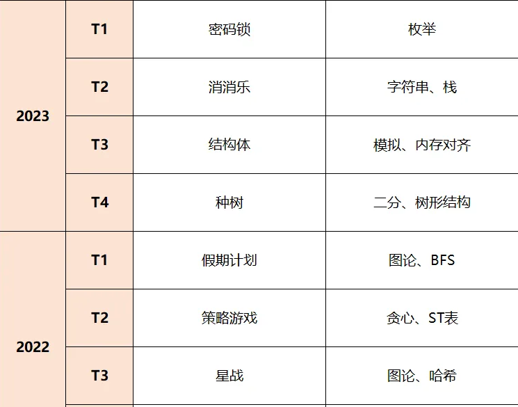 全国32省CSP-J/S 2025第一轮晋级线公布！近5年复赛核心考点必知！备赛抢分攻略(图14)
