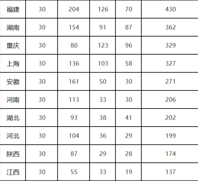 CCF NOIP2025名额分配+报名通知全解读!高中家长必看!(图2) CCF NOIP2025名额分配+报名通知全解读!高中家长必看!(图2)