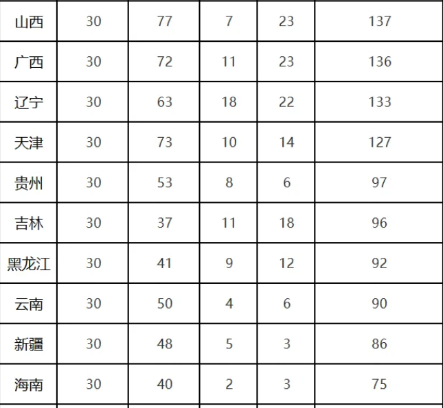 CCF NOIP2025名额分配+报名通知全解读!高中家长必看!(图3) CCF NOIP2025名额分配+报名通知全解读!高中家长必看!(图3)