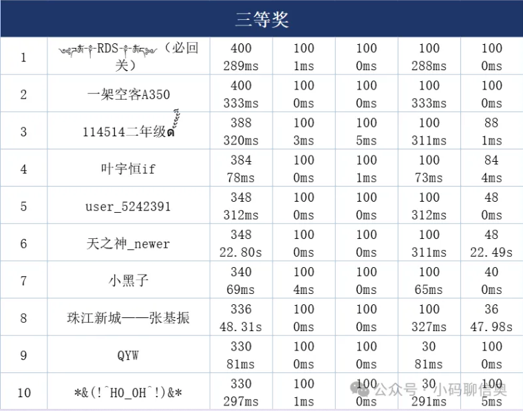 第四届"飞翔杯"季度赛获奖名单公布!(图2) 第四届"飞翔杯"季度赛获奖名单公布!(图2)