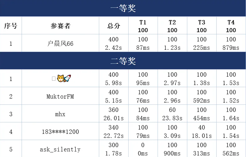 第四届"飞翔杯"季度赛获奖名单公布!(图3) 第四届"飞翔杯"季度赛获奖名单公布!(图3)