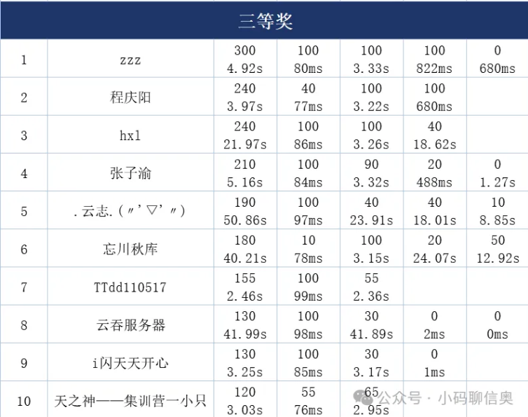 第四届"飞翔杯"季度赛获奖名单公布!(图4) 第四届"飞翔杯"季度赛获奖名单公布!(图4)