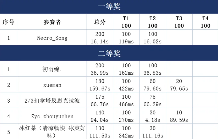 第四届"飞翔杯"季度赛获奖名单公布!(图5) 第四届"飞翔杯"季度赛获奖名单公布!(图5)