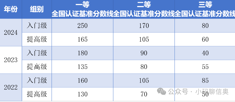 2025年CSP-J/S复赛获奖分数线是多少？(图2)
