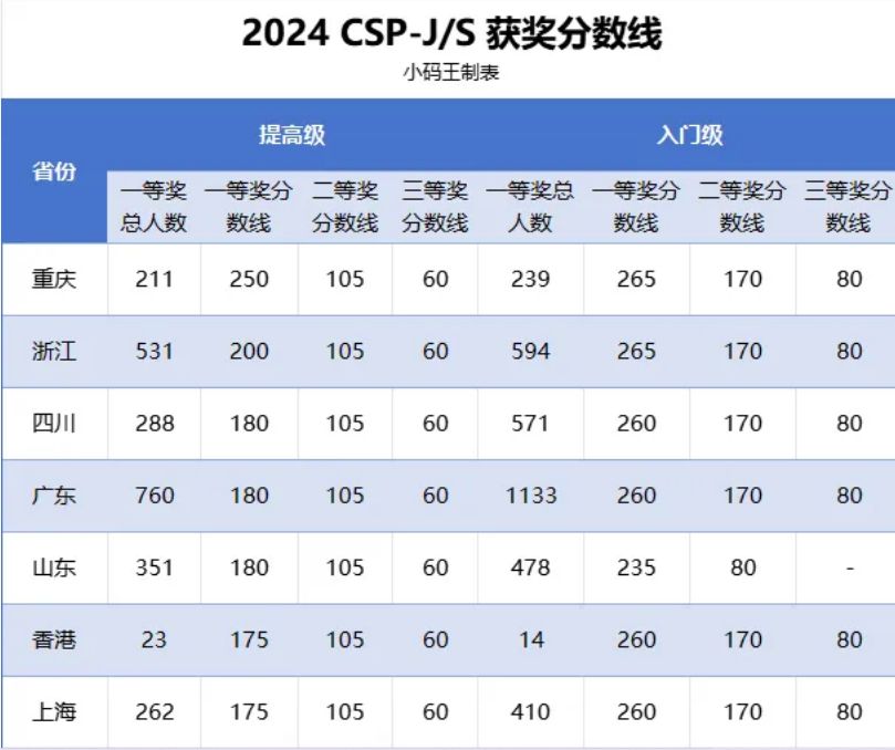 2025年CSP-J/S复赛获奖分数线是多少？(图3)