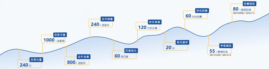 信奥冠军养成计划：C++零基础到国赛夺金，4大黄金班型介绍来了！(图14)