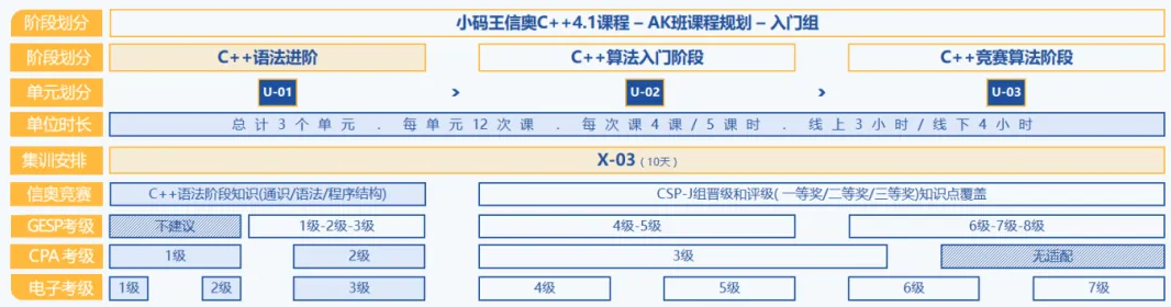 信奥冠军养成计划：C++零基础到国赛夺金，4大黄金班型介绍来了！(图17)