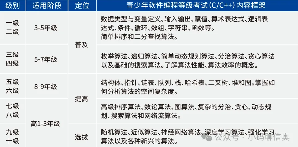 孩子学编程，考级考真的有用吗？避坑指南请收好！(图2)