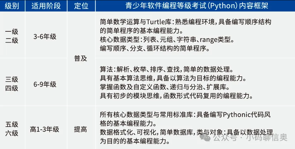 孩子学编程，考级考真的有用吗？避坑指南请收好！(图3)