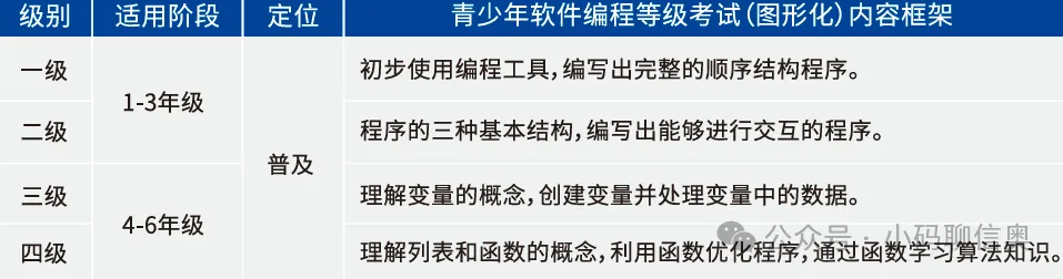 孩子学编程，考级考真的有用吗？避坑指南请收好！(图4)