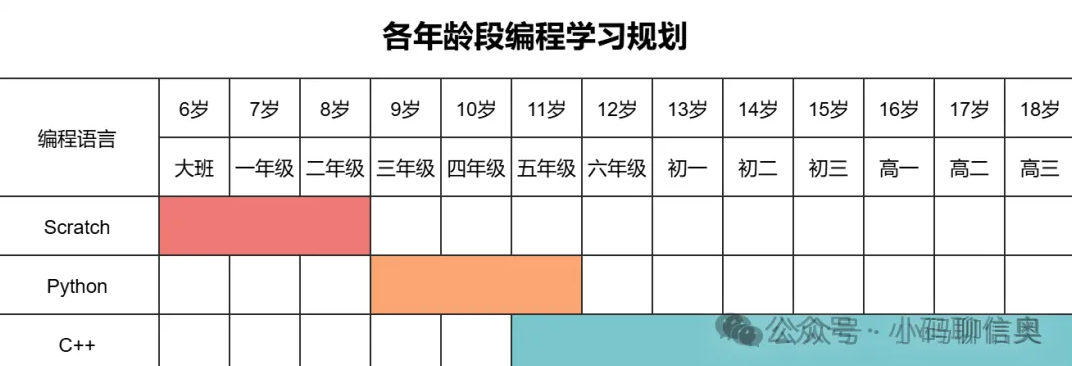 孩子学编程，考级考真的有用吗？避坑指南请收好！(图5)